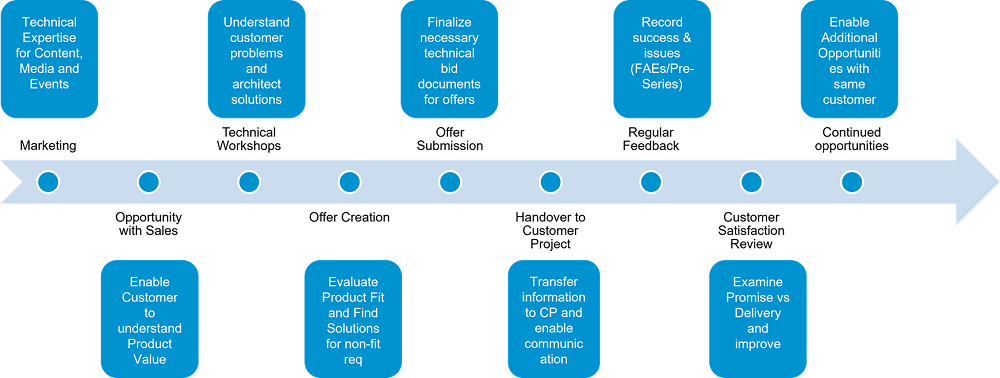 Pre-Sales Customer Journey