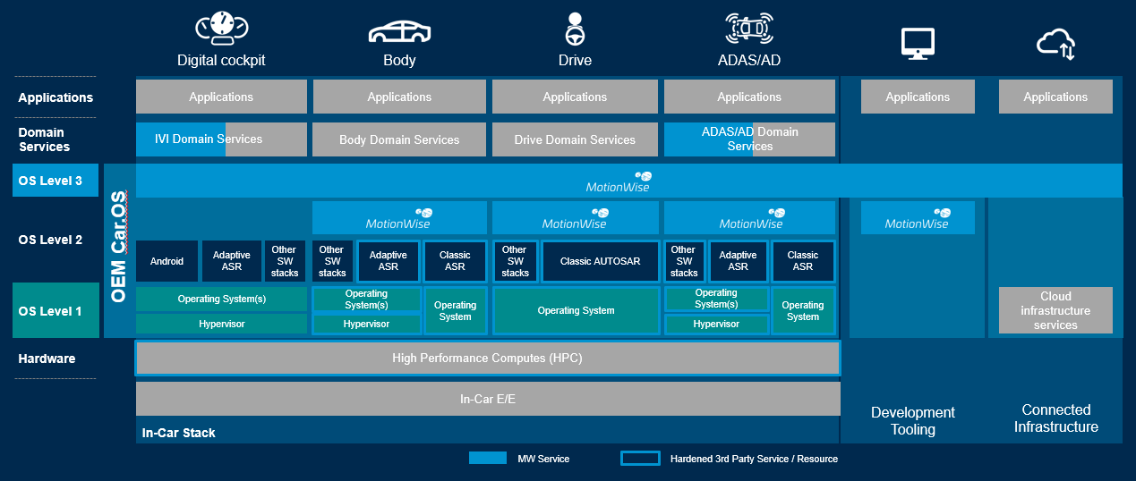 MotionWise in CarOS, cross-domain support