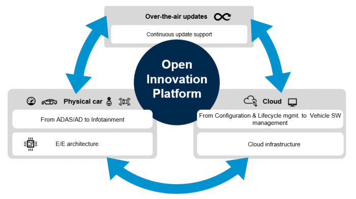 Diagram - Open innovation platform, OTA, car, cloud