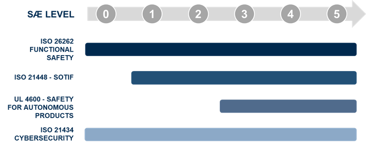 Autonomous driving challenges, safety, security, ISO standard