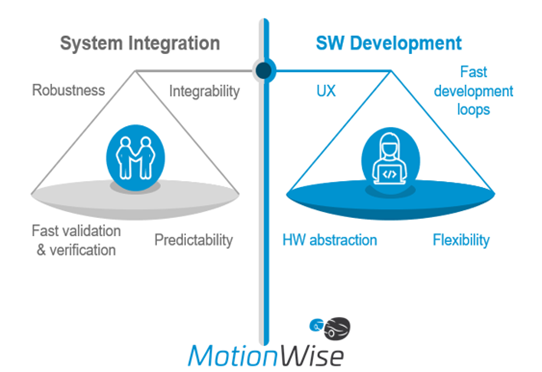 MotionWise in system integration, software development