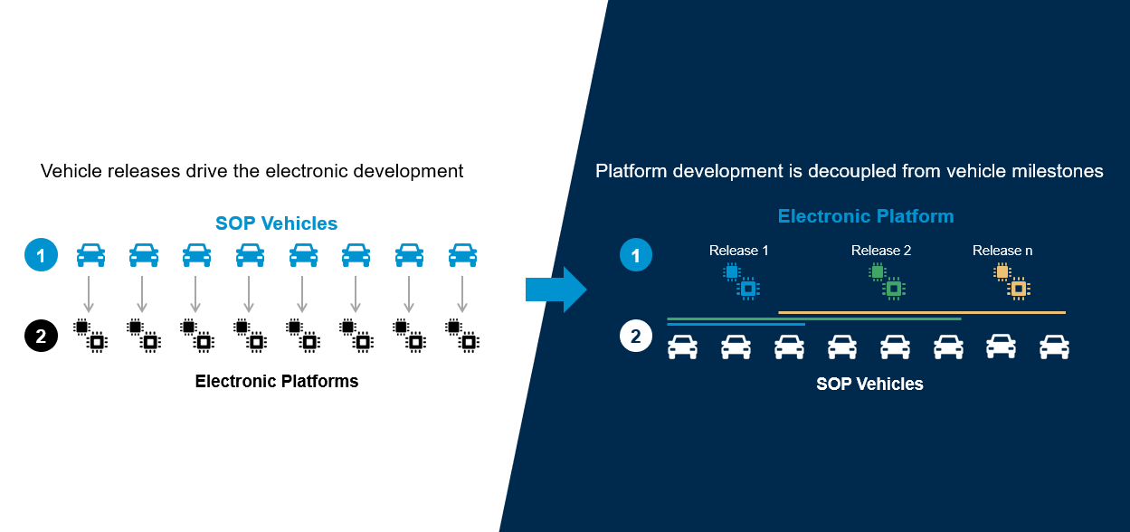 Platform first approach