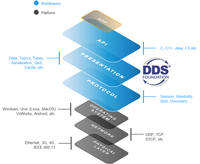 DDS Platform