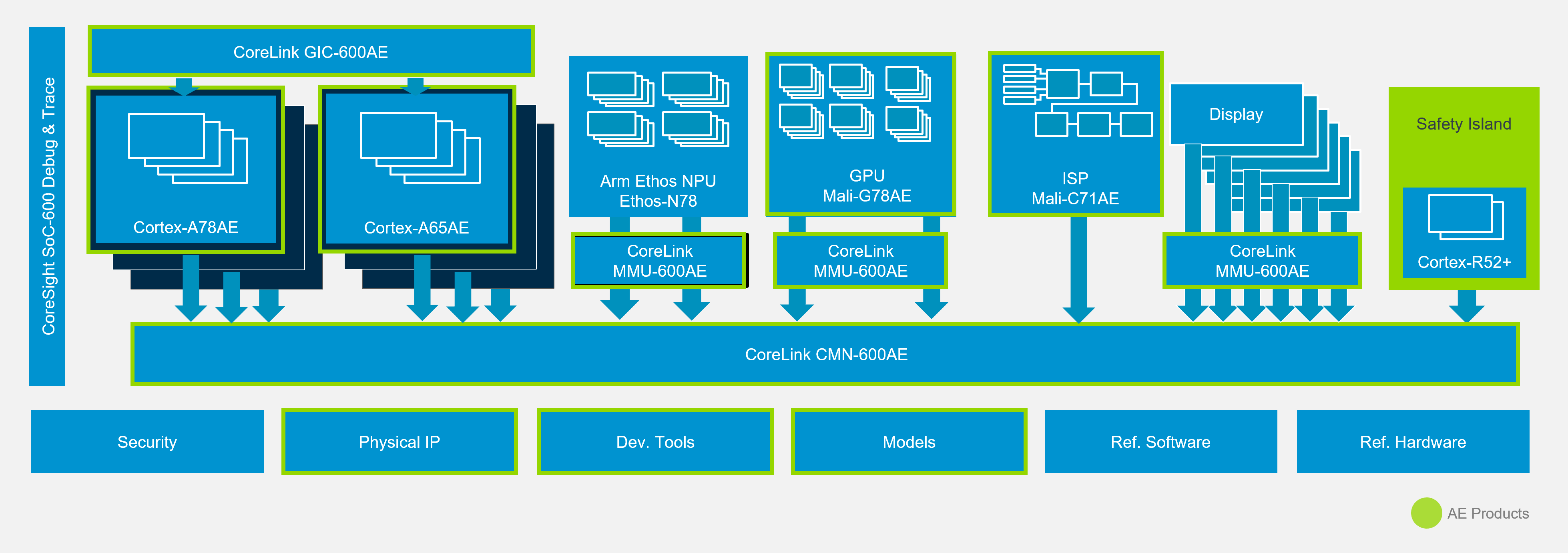 Arm's technologies