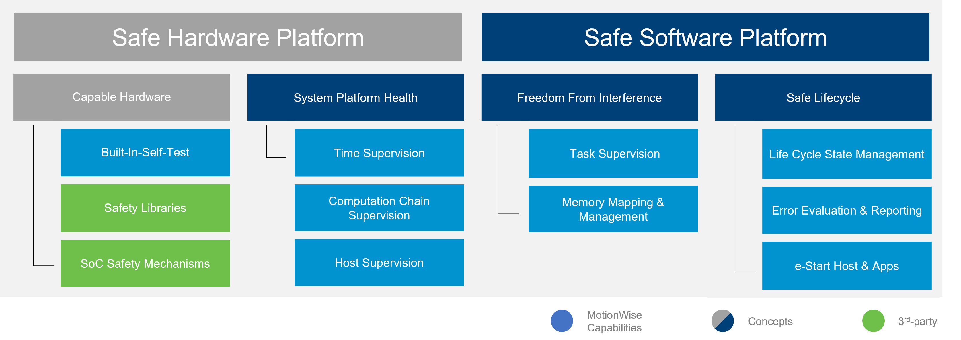 System safety concept