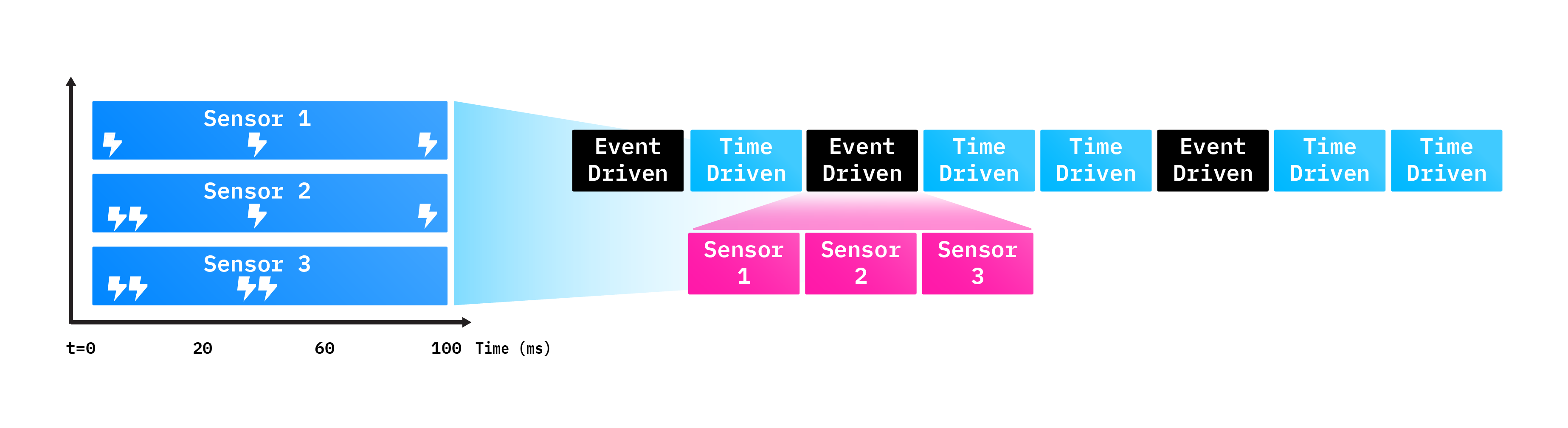 MotionWise Schedule Tooling allocates event-driven workload with real-time guarantees on the same core as TT task