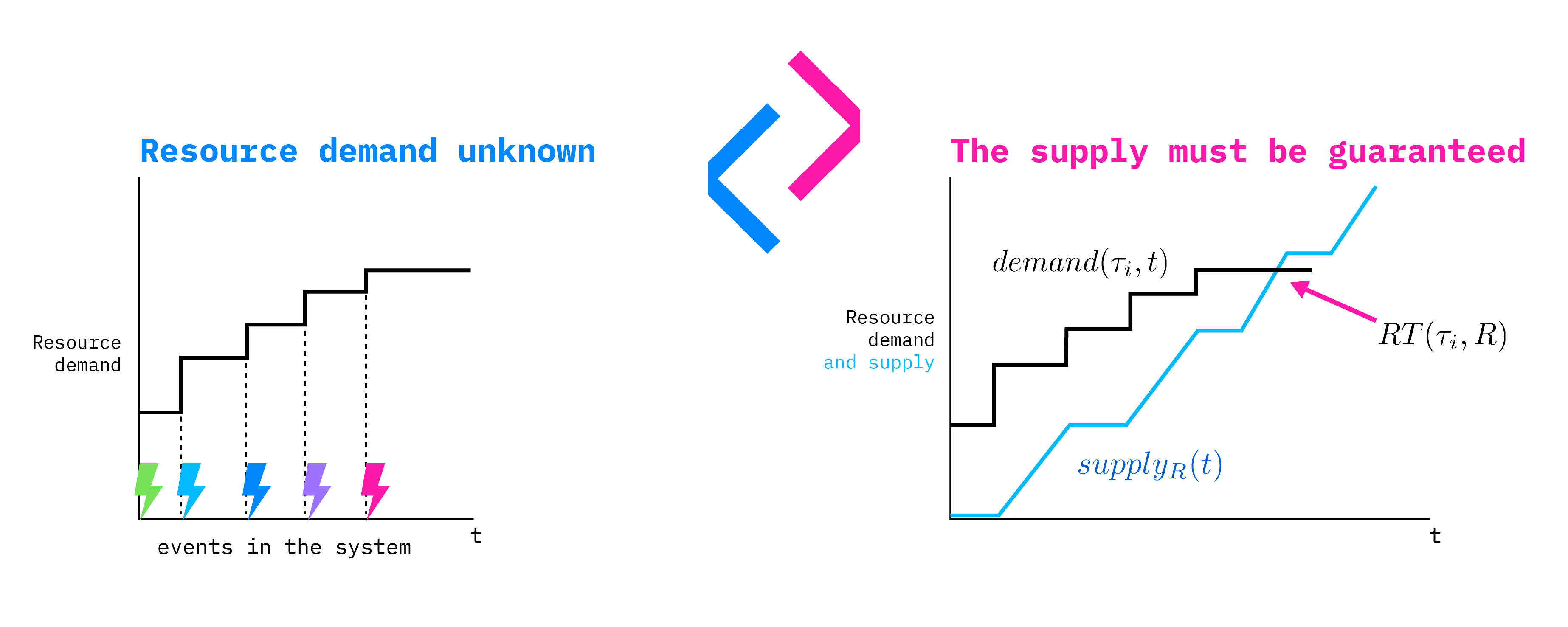 Comparison of unpredictable runtime demand and a planned, predictable resource supply