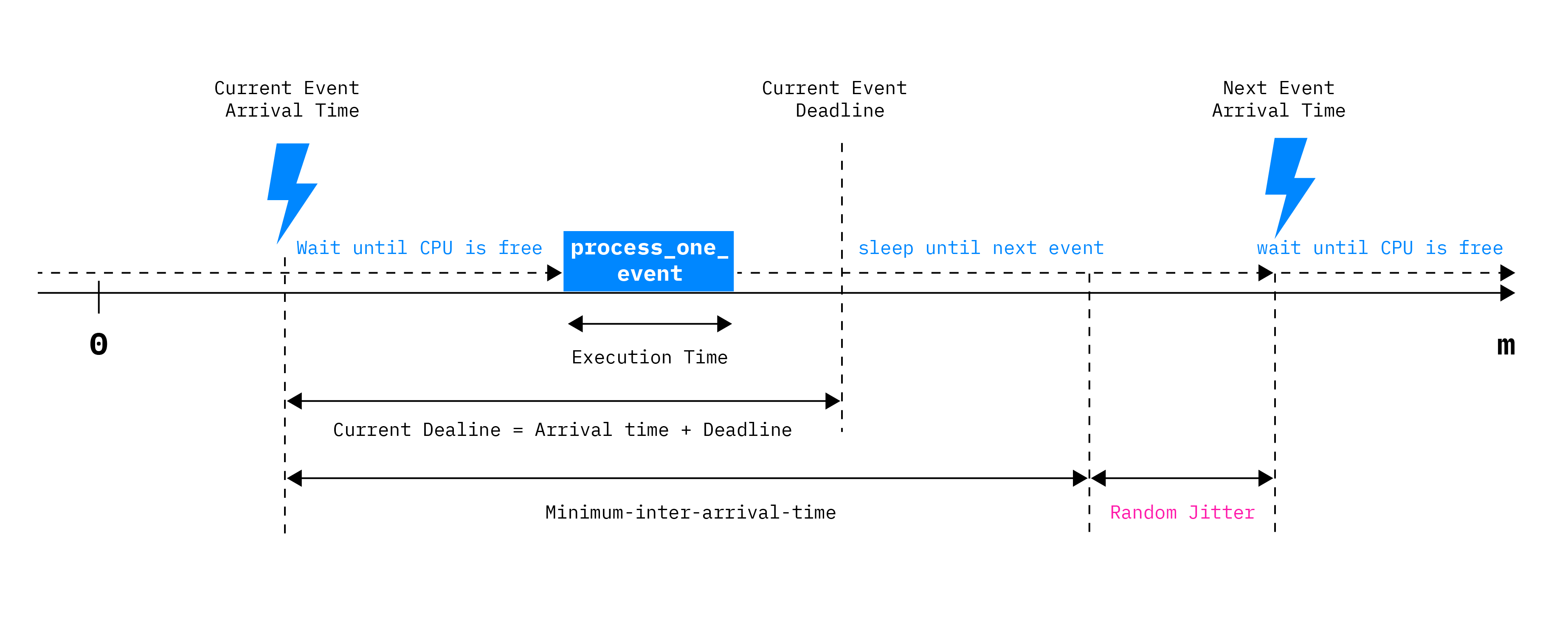Execution of the event-driven task and the scheduling relevant parameters 