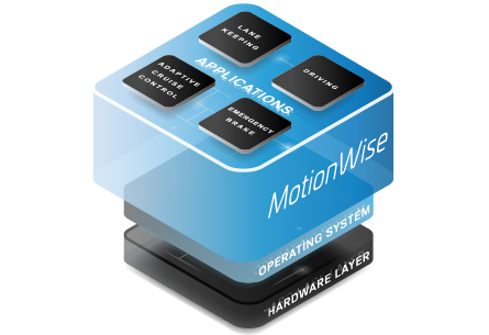 MotionWise Middleware Safety Platform