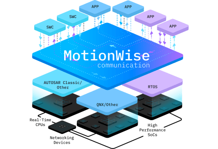 MotionWise Communication