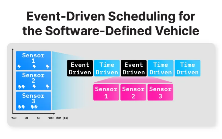 MotionWise Schedule Extends Real Time Scheduling Capabilities to Event Driven Workloads
