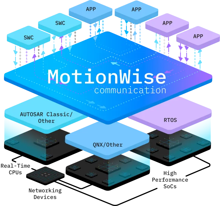 MotionWise Communication