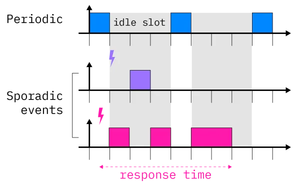 Example of event-driven and periodic task execution on the same CPU core